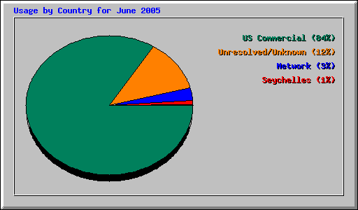 Usage by Country for June 2005