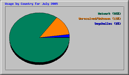 Usage by Country for July 2005