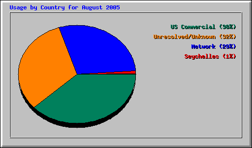 Usage by Country for August 2005