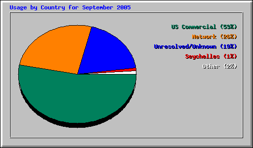 Usage by Country for September 2005