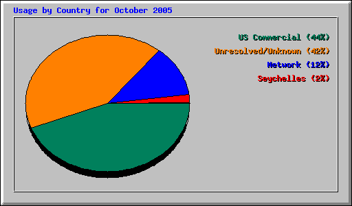 Usage by Country for October 2005