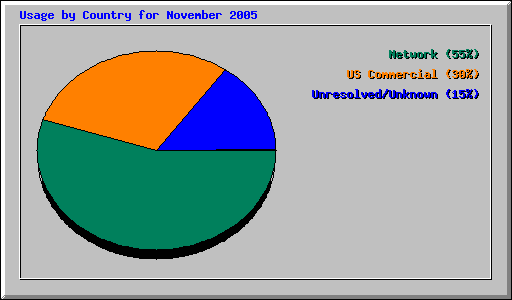 Usage by Country for November 2005