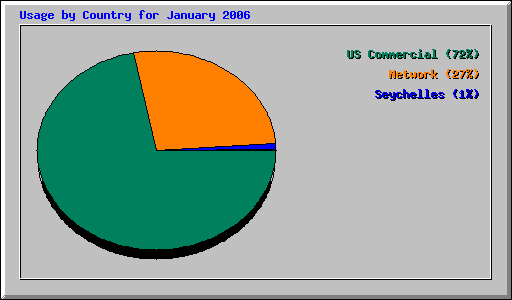 Usage by Country for January 2006