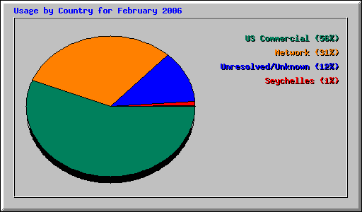 Usage by Country for February 2006