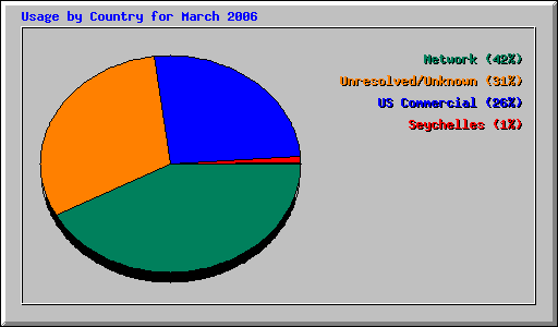 Usage by Country for March 2006