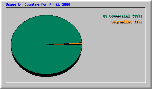 Usage by Country for April 2006