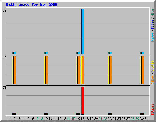 Daily usage for May 2005