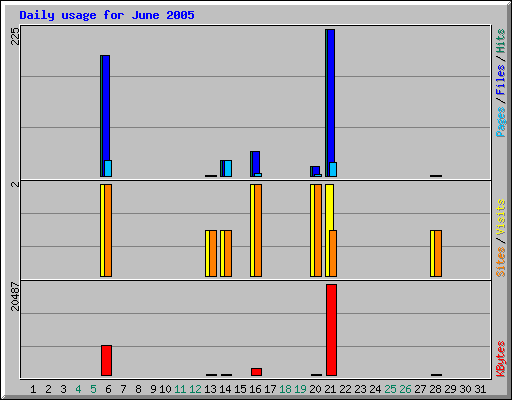 Daily usage for June 2005