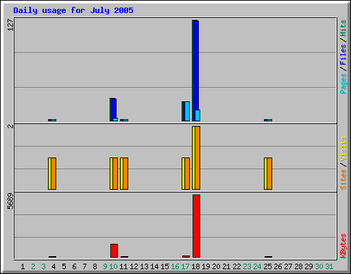 Daily usage for July 2005