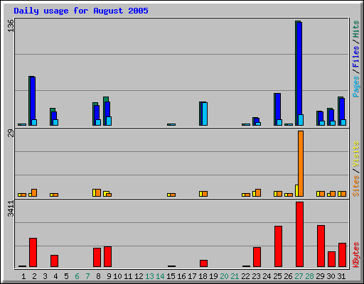 Daily usage for August 2005