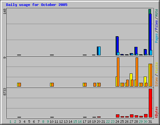 Daily usage for October 2005