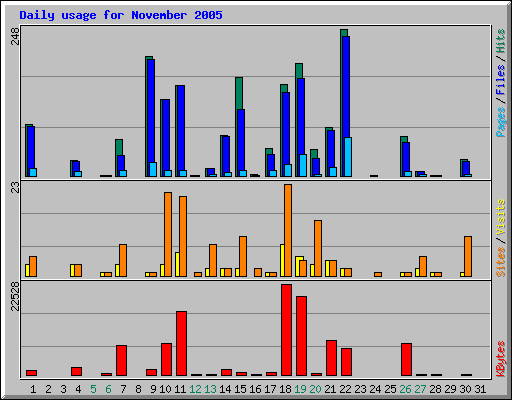 Daily usage for November 2005