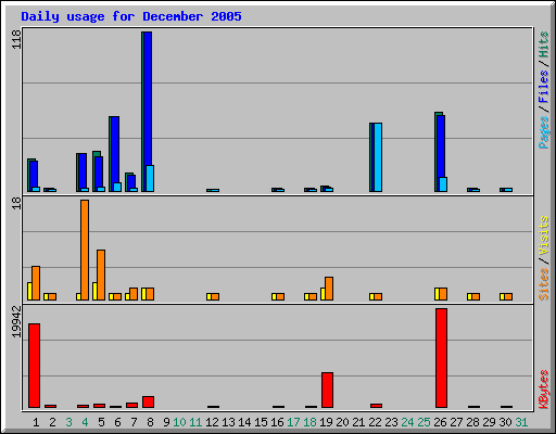 Daily usage for December 2005