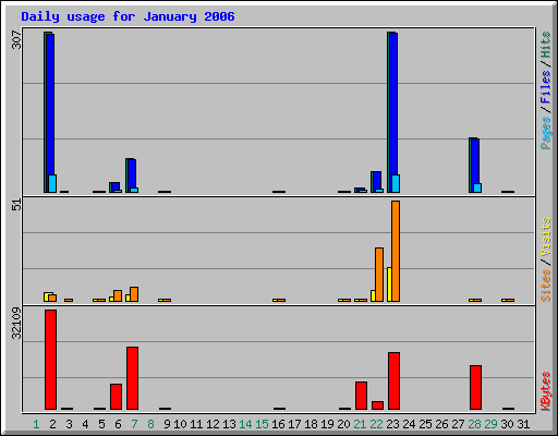 Daily usage for January 2006