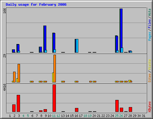 Daily usage for February 2006