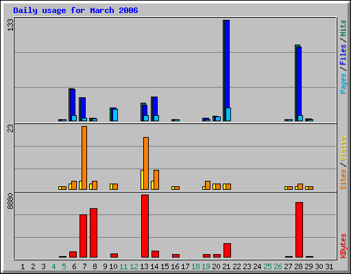 Daily usage for March 2006