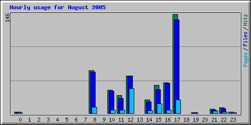 Hourly usage for August 2005