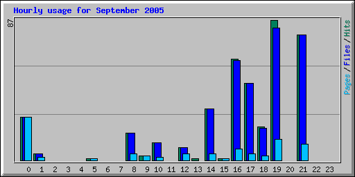 Hourly usage for September 2005