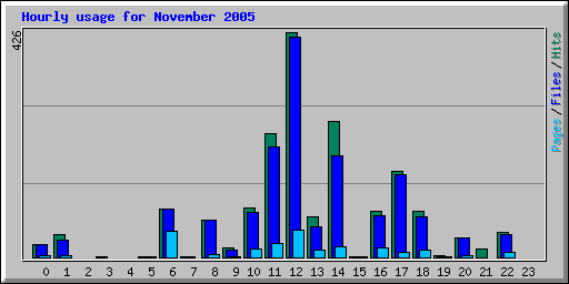 Hourly usage for November 2005