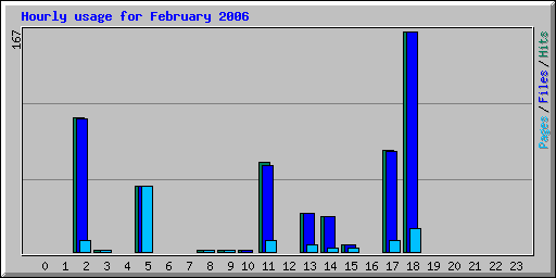 Hourly usage for February 2006