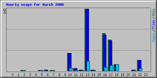 Hourly usage for March 2006