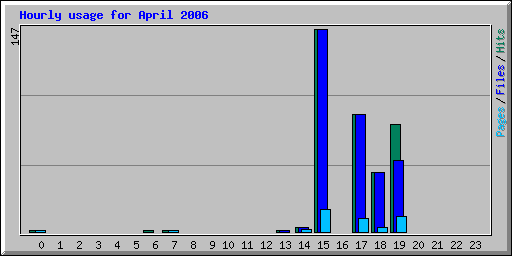 Hourly usage for April 2006