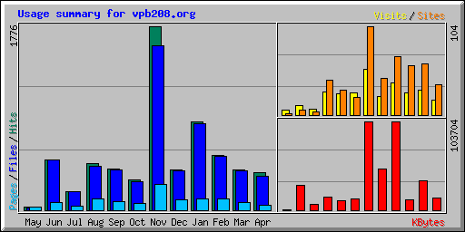 Usage summary for vpb208.org